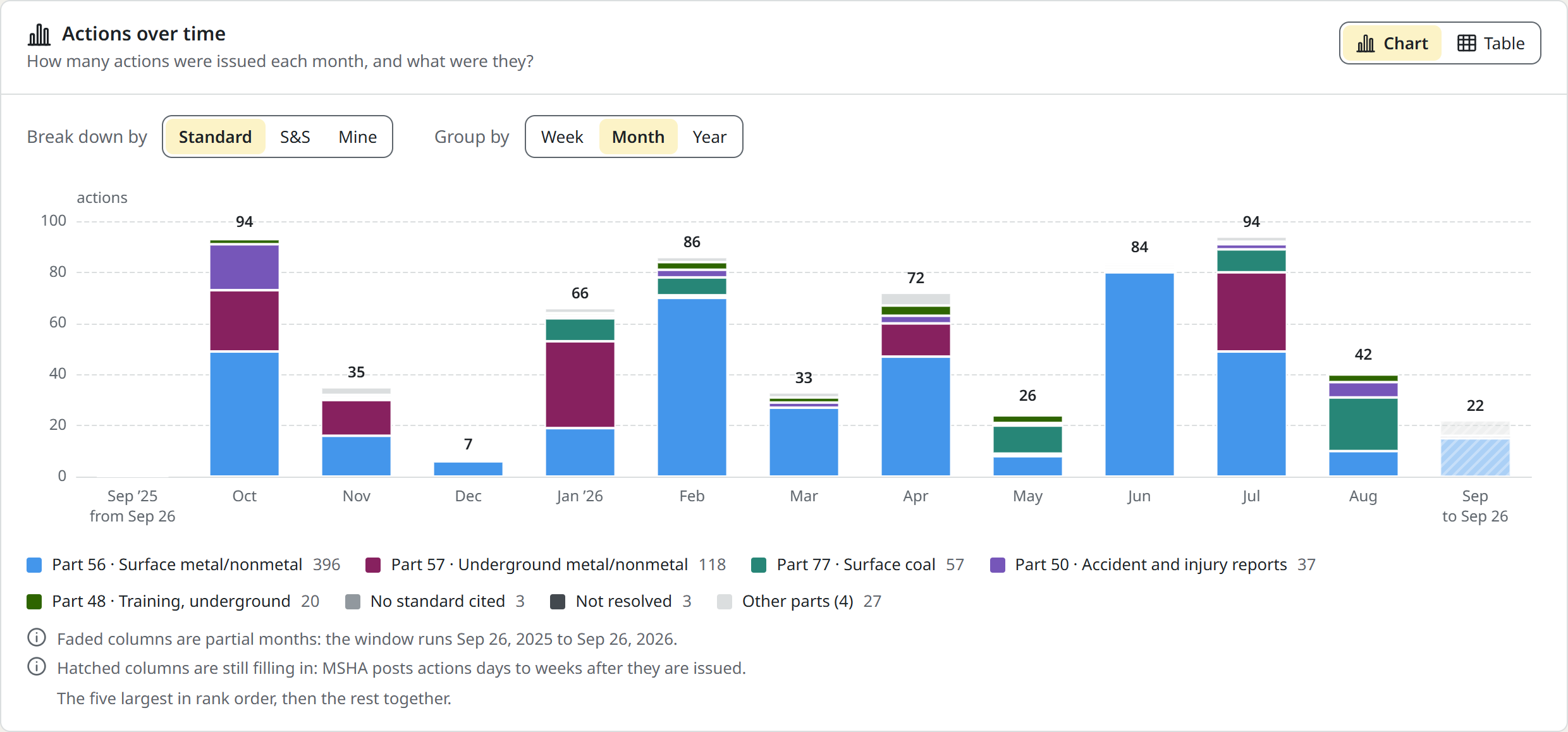 The Dashboard's Actions over time chart for one MSHA field office: enforcement actions by month for twelve months, broken down by CFR part. MSHA data through Sep 26, 2026.