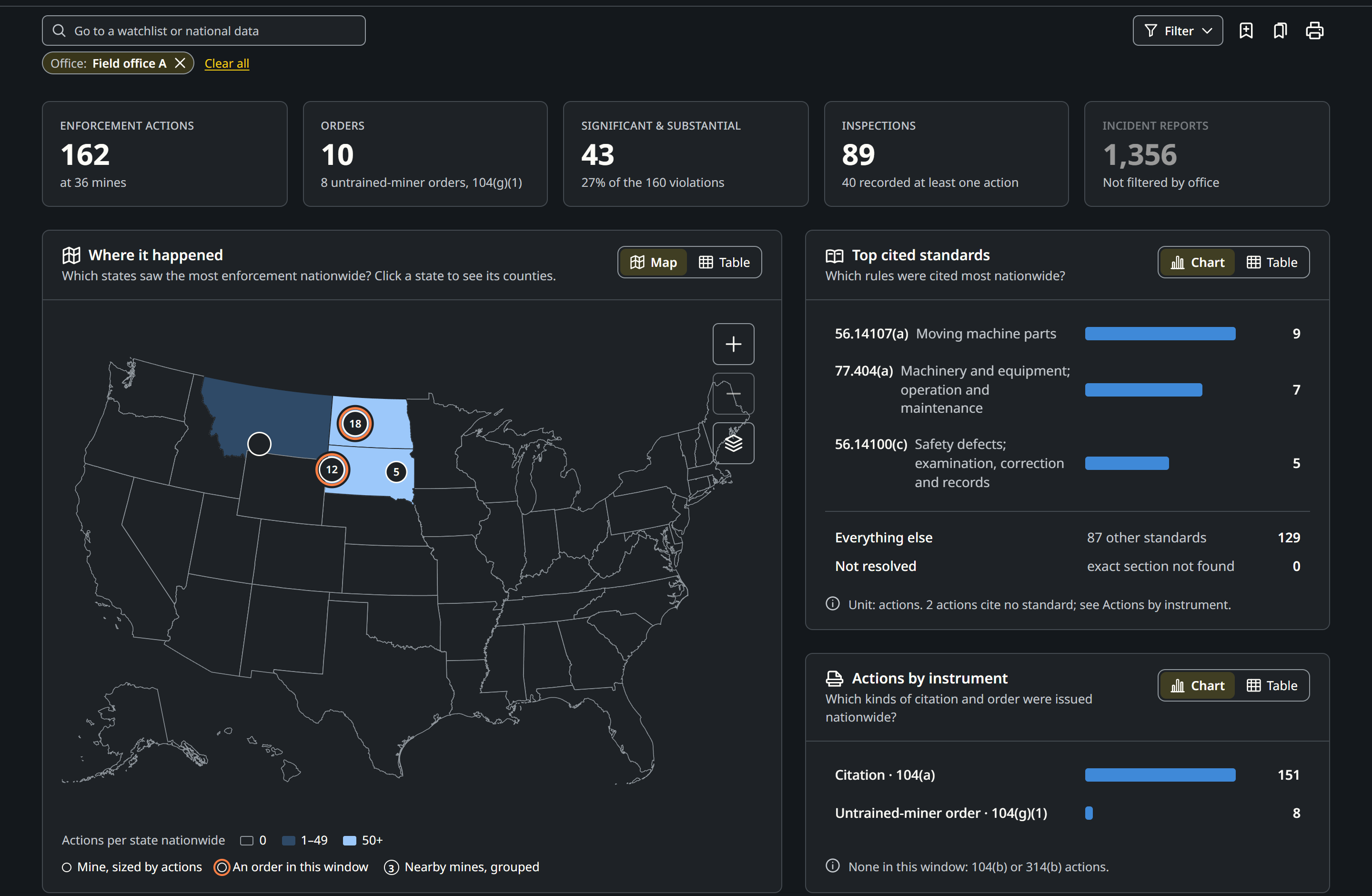 The SafetySnapshot Dashboard for one MSHA field office over the last three months: enforcement actions, orders, S&S, inspections, a map of where the actions were, and the most-cited standards. MSHA data through Sep 26, 2026.